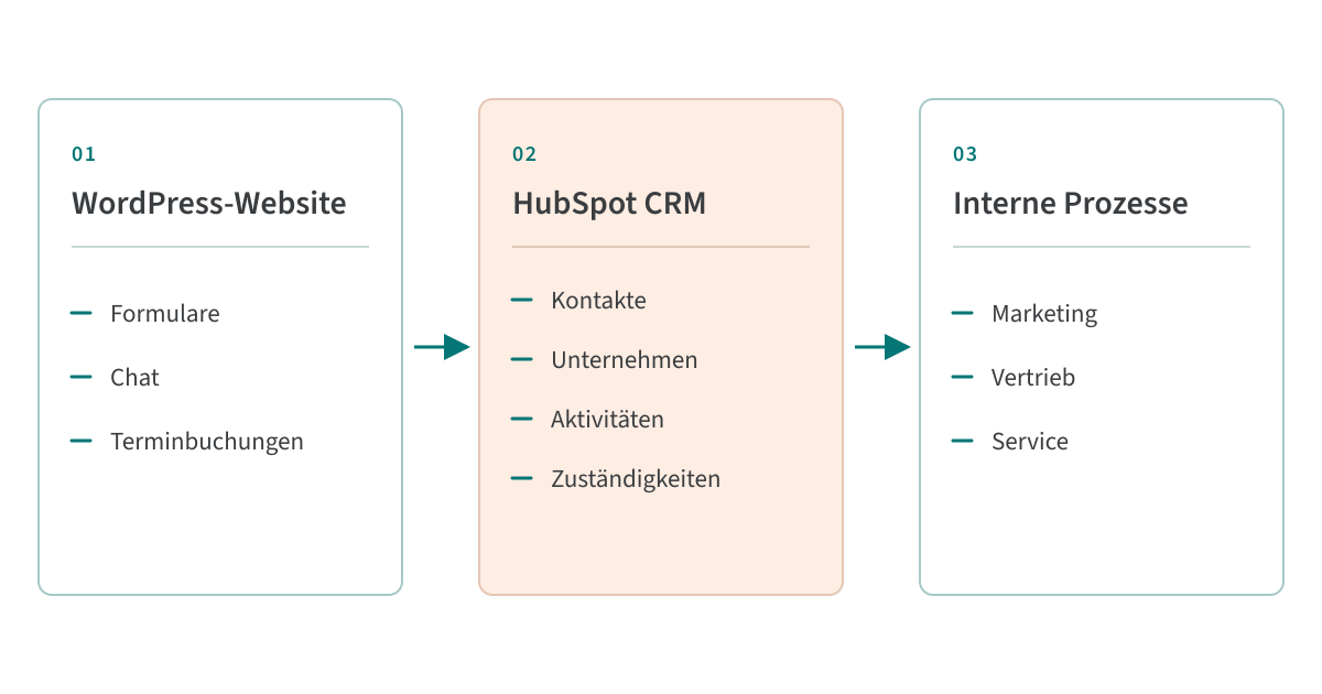 Drei Prozessschritte zeigen, wie Formulare, Chat und Terminbuchungen einer WordPress-Website über HubSpot CRM mit Marketing, Vertrieb und Service verbunden werden.