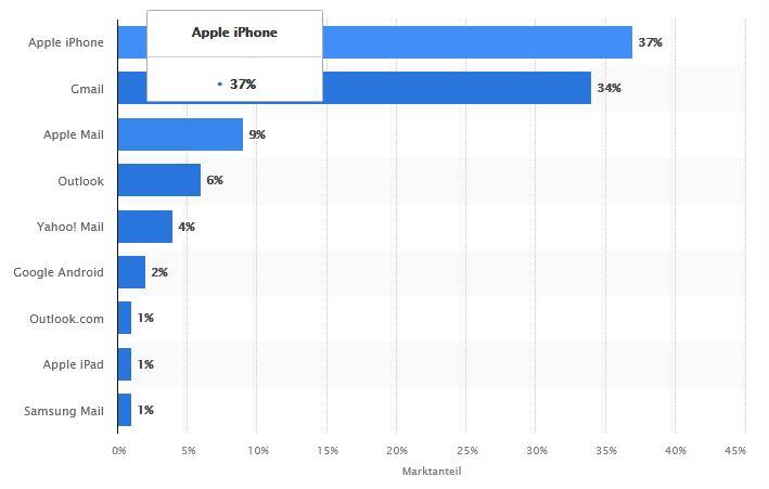 Statista Email Programme Marktanteile